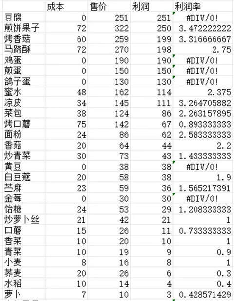 仙山小农农作物成本分析图表-仙山小农农作物成本分析图表推荐