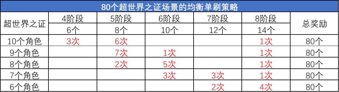 DNF超世界之证活动拿满奖励要多久