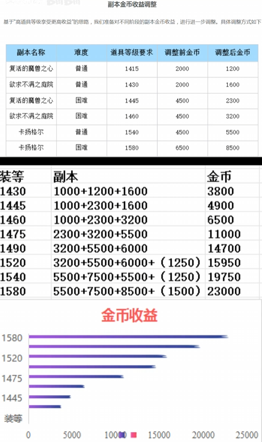 命运方舟天界版本副本金币收益怎么样