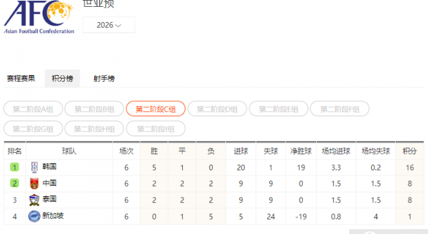 世界杯亚洲区预选赛积分榜最新一览_世界杯亚洲区最新积分榜收官版2026